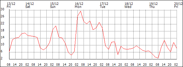 Wind (km/h)