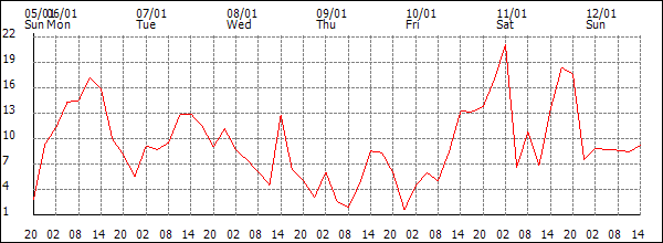 Wind (km/h)