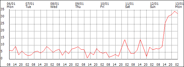 Wind (km/h)