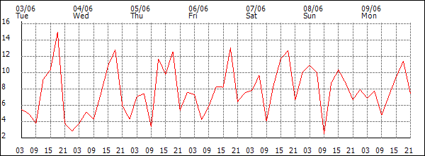 Wind (km/h)