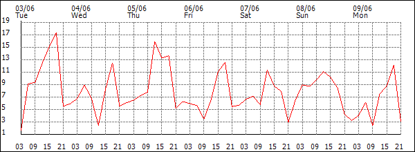 Wind (km/h)