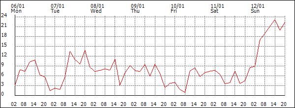 Wind (km/h)