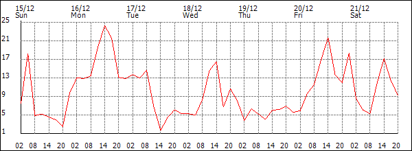 Wind (km/h)