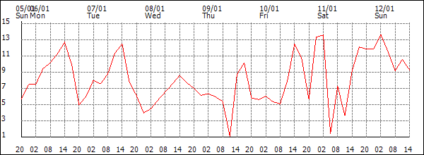 Wind (km/h)