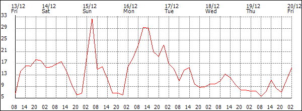 Wind (km/h)