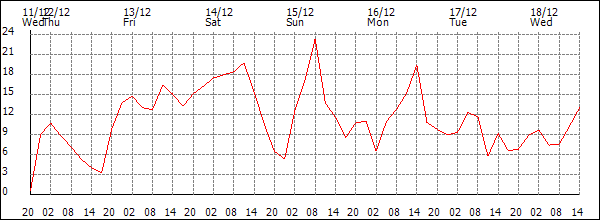 Wind (km/h)