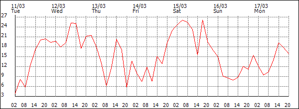 Wind (km/h)