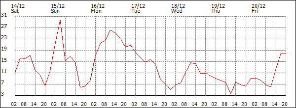 Wind (km/h)