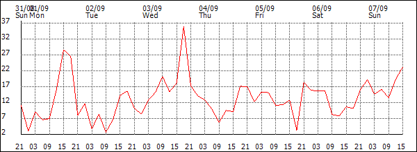 Wind (km/h)