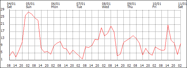 Wind (km/h)