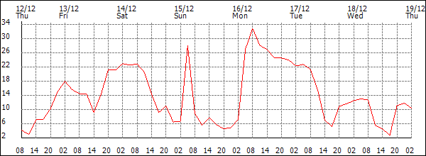 Wind (km/h)