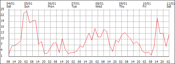 Wind (km/h)