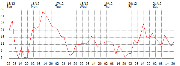 Wind (km/h)