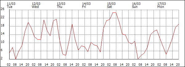 Wind (km/h)