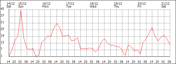 Wind (km/h)