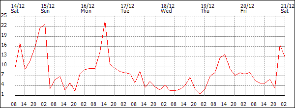 Wind (km/h)