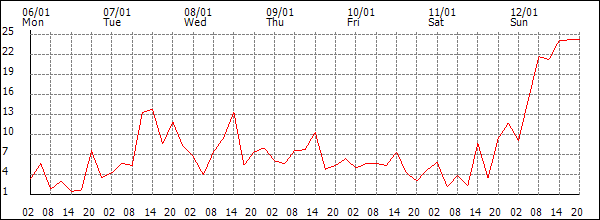 Wind (km/h)