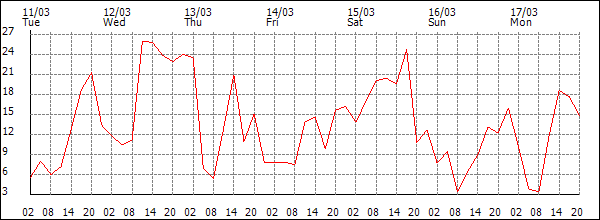 Wind (km/h)