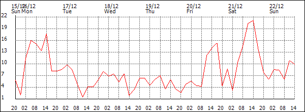 Wind (km/h)