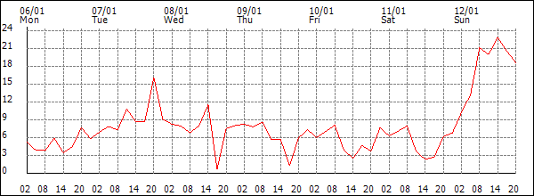 Wind (km/h)