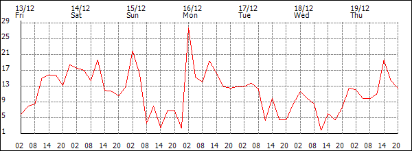 Wind (km/h)