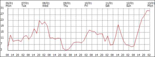 Wind (km/h)