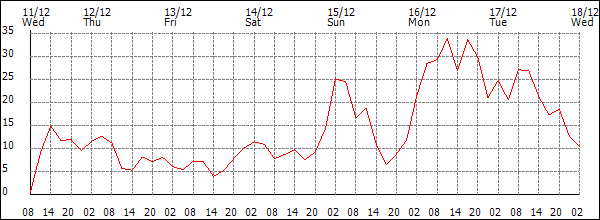 Wind (km/h)