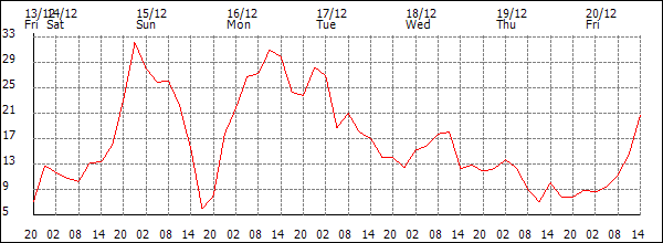 Wind (km/h)