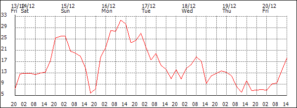 Wind (km/h)