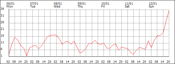 Wind (km/h)