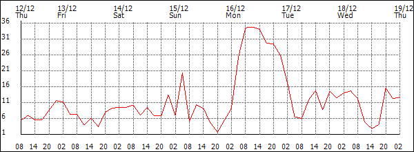 Wind (km/h)