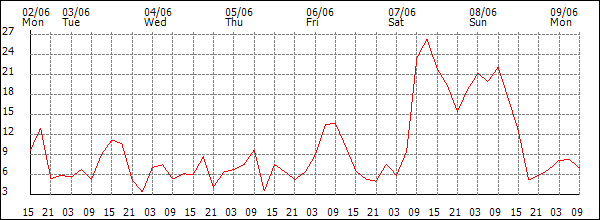 Wind (km/h)