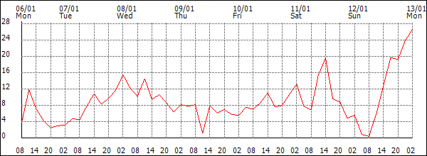 Wind (km/h)