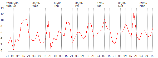 Wind (km/h)