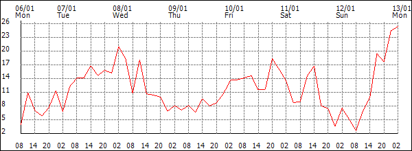 Wind (km/h)