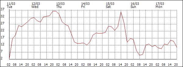 Wind (km/h)