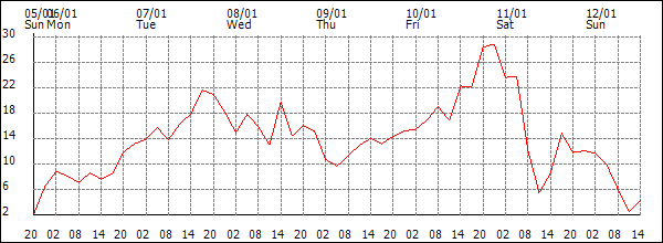 Wind (km/h)