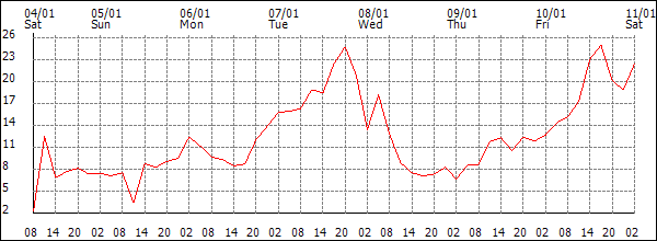 Wind (km/h)