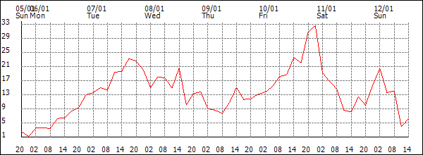 Wind (km/h)