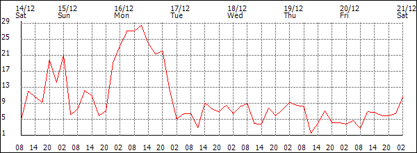 Wind (km/h)