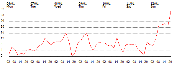 Wind (km/h)