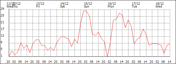 Wind (km/h)