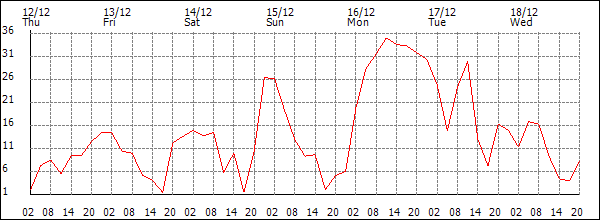 Wind (km/h)