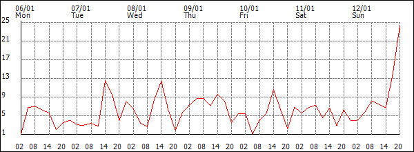 Wind (km/h)