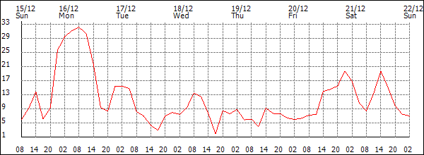 Wind (km/h)