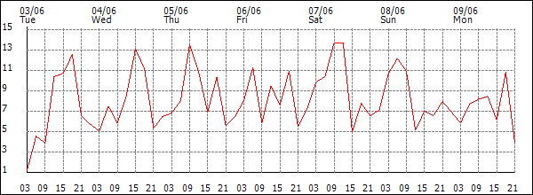 Wind (km/h)