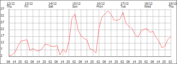 Wind (km/h)