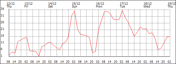 Wind (km/h)