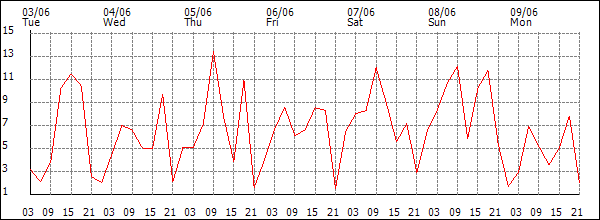 Wind (km/h)