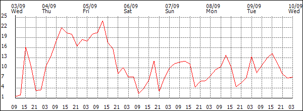 Wind (km/h)